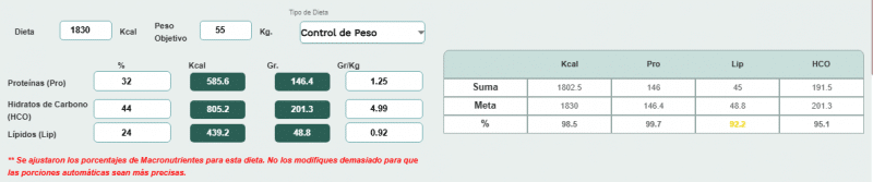 ¿Qué es el cuadro dietosintético para planear dietas más rápido? 7 calculo.dieta macronutrientes
